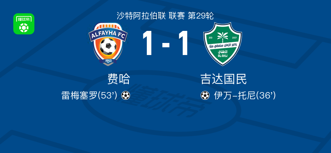 費哈1-1吉達國民，伊萬-托尼先拔頭籌，雷梅塞羅救主