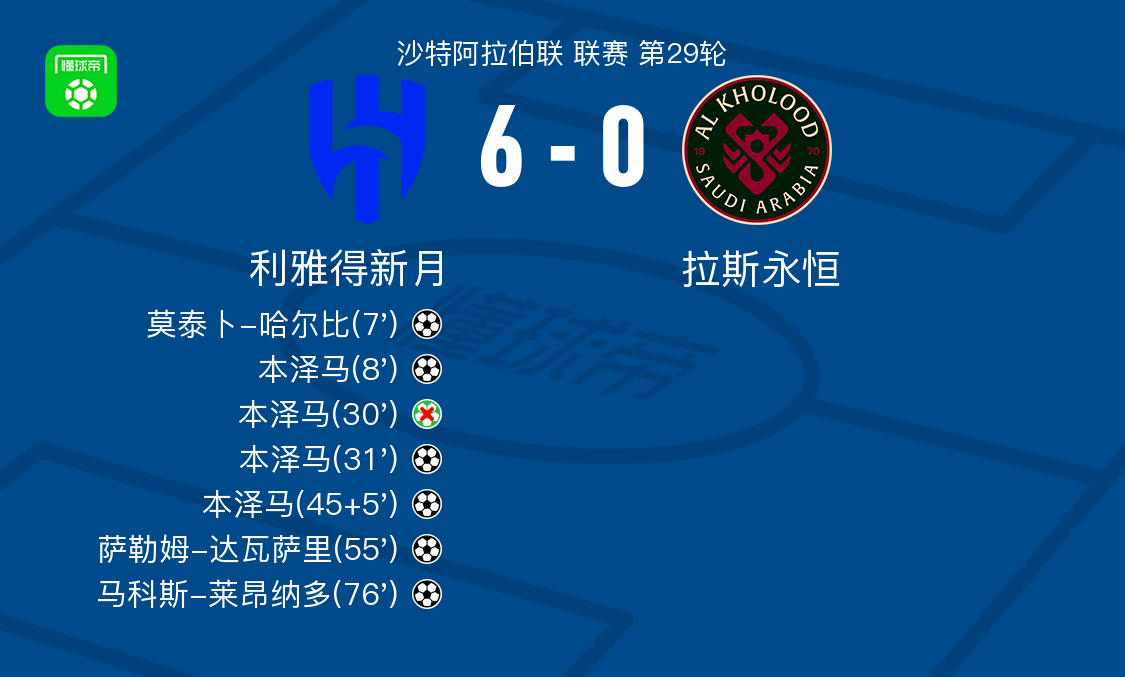 利雅得新月6-0橫掃拉斯永恒，本澤馬帽子戲法，馬科斯-萊昂納多破門
