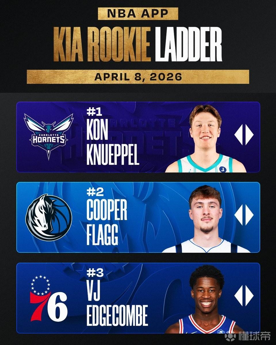 NBA本賽季最后一期新秀榜：克努佩爾仍居首，弗拉格、VJ二三位