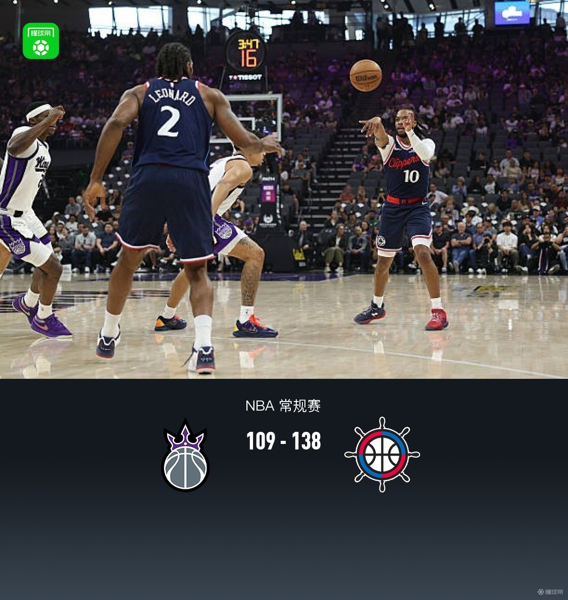 快船138-109大勝國王，倫納德26+6，科林斯25分