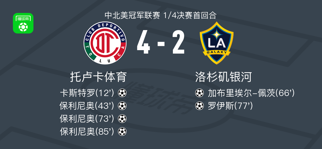托盧卡體育4-2洛杉磯銀河，保利尼奧帽子戲法，卡斯特羅破門