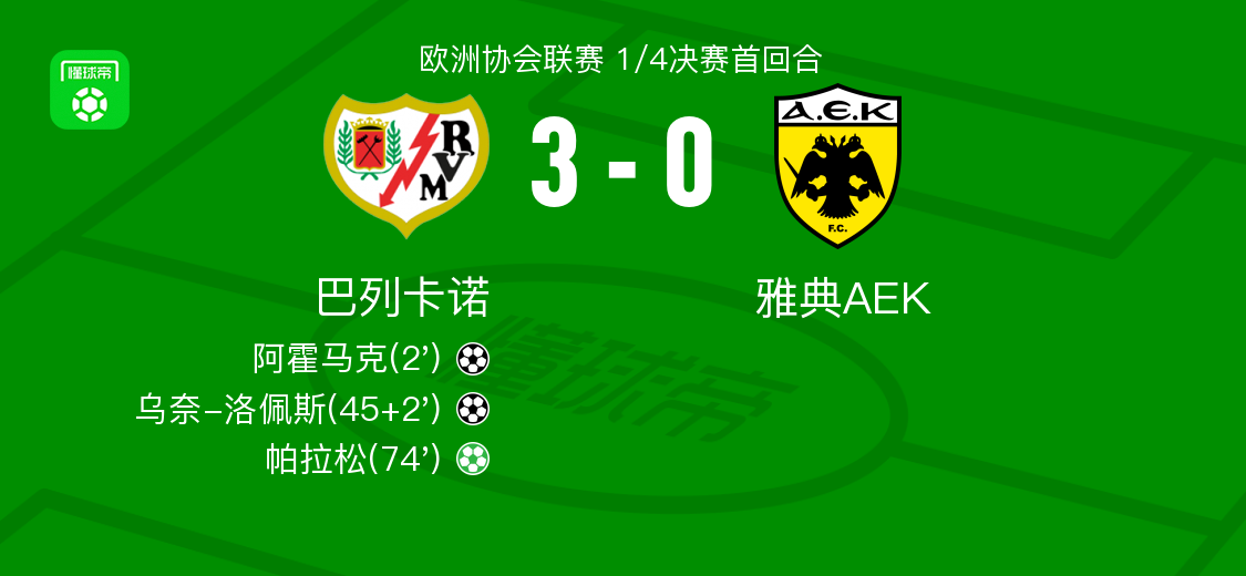 巴列卡諾3-0大勝雅典AEK，帕拉松點射，烏奈-洛佩斯建功